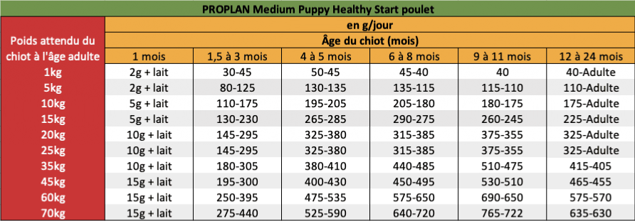 CROQUETTES pour CHIOTS Pro Plan Dog puppy medium au poulet
